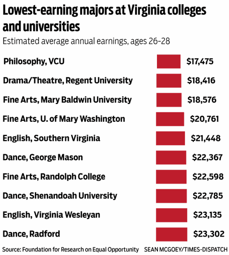 Lowest-earning majors at Virginia colleges and Universities
