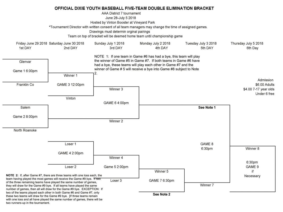 DIXIE YOUTH BASEBALL District 7 OZone tournament begins today at Waid