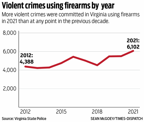 Violent crimes using firearms by year