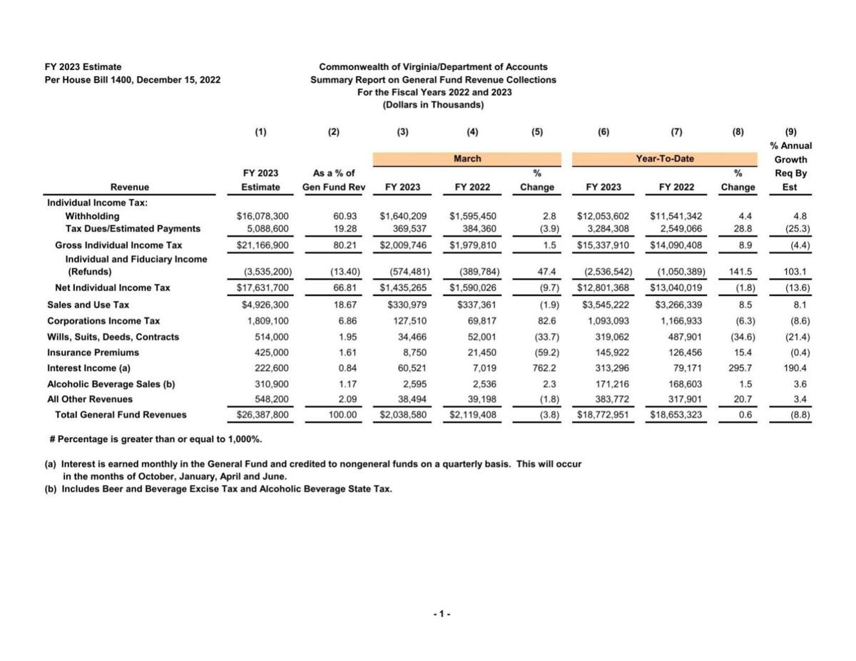 Summary of general fund revenue collections
