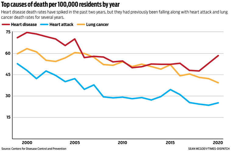 Top causes of death per 100,000 residents by year from 1999 to 2020
