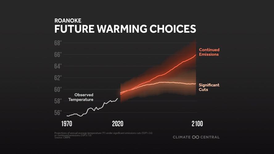 Future Roanoke warming projections