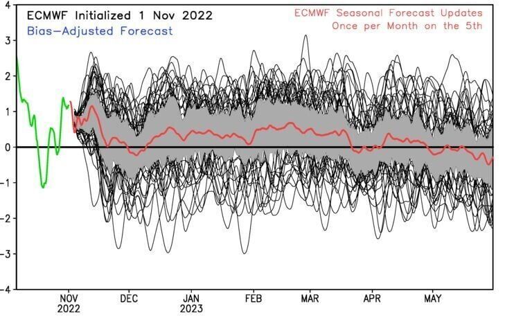 NAO Forecast