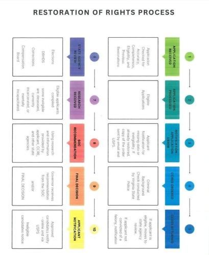 Rights restoration process