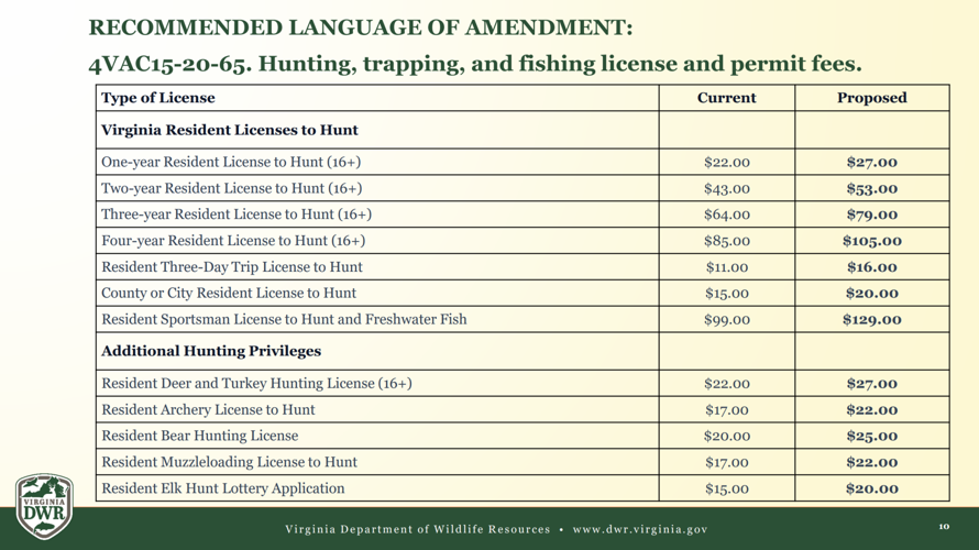 Proposed fee increases