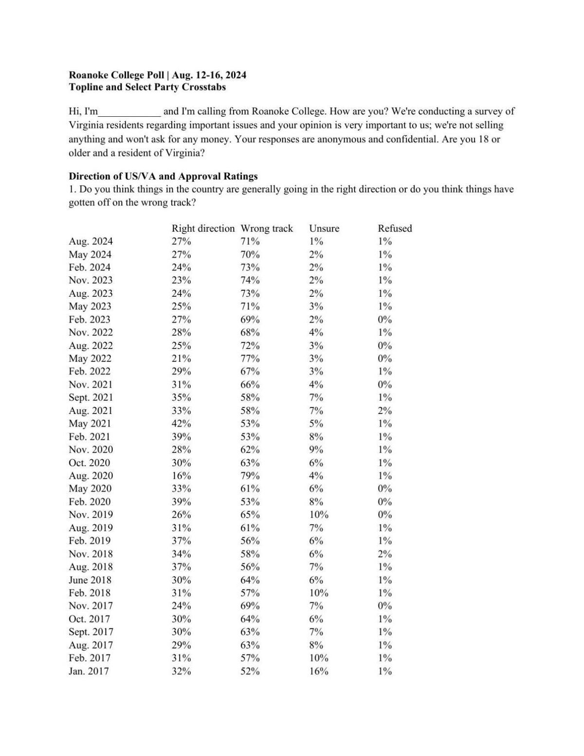 Roanoke College poll