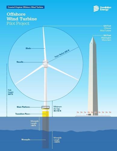 CVOW Wind turbine scale illustration