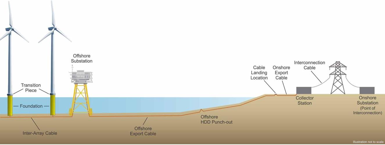 Turbines to land schematic