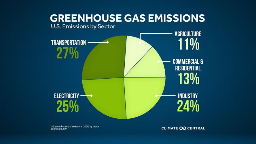 2020 US GHG emissions