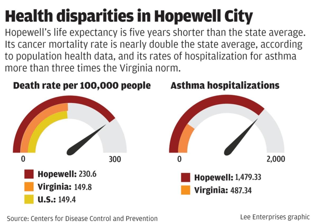 Health disparities in Hopewell City