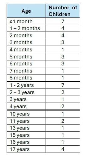 Child deaths by age