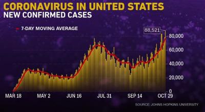 US coronavirus cases hit record daily high and experts warn daily death rates will triple by mid-January