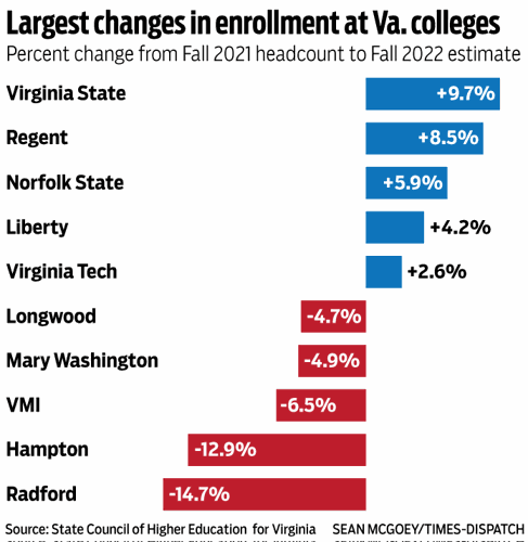 Largest changes in enrollment at Va. colleges