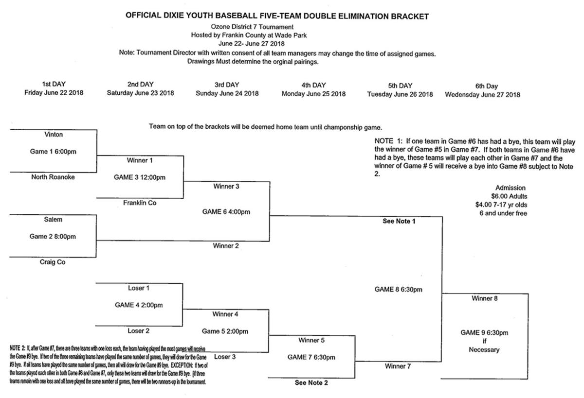 DIXIE YOUTH BASEBALL District 7 OZone tournament begins today at Waid
