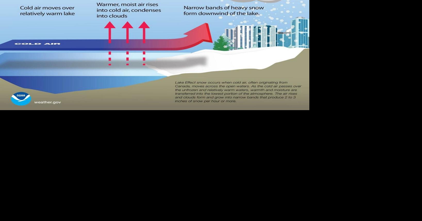 Cold air plus moisture equal lake effect | Special Sections | thelcn.com
