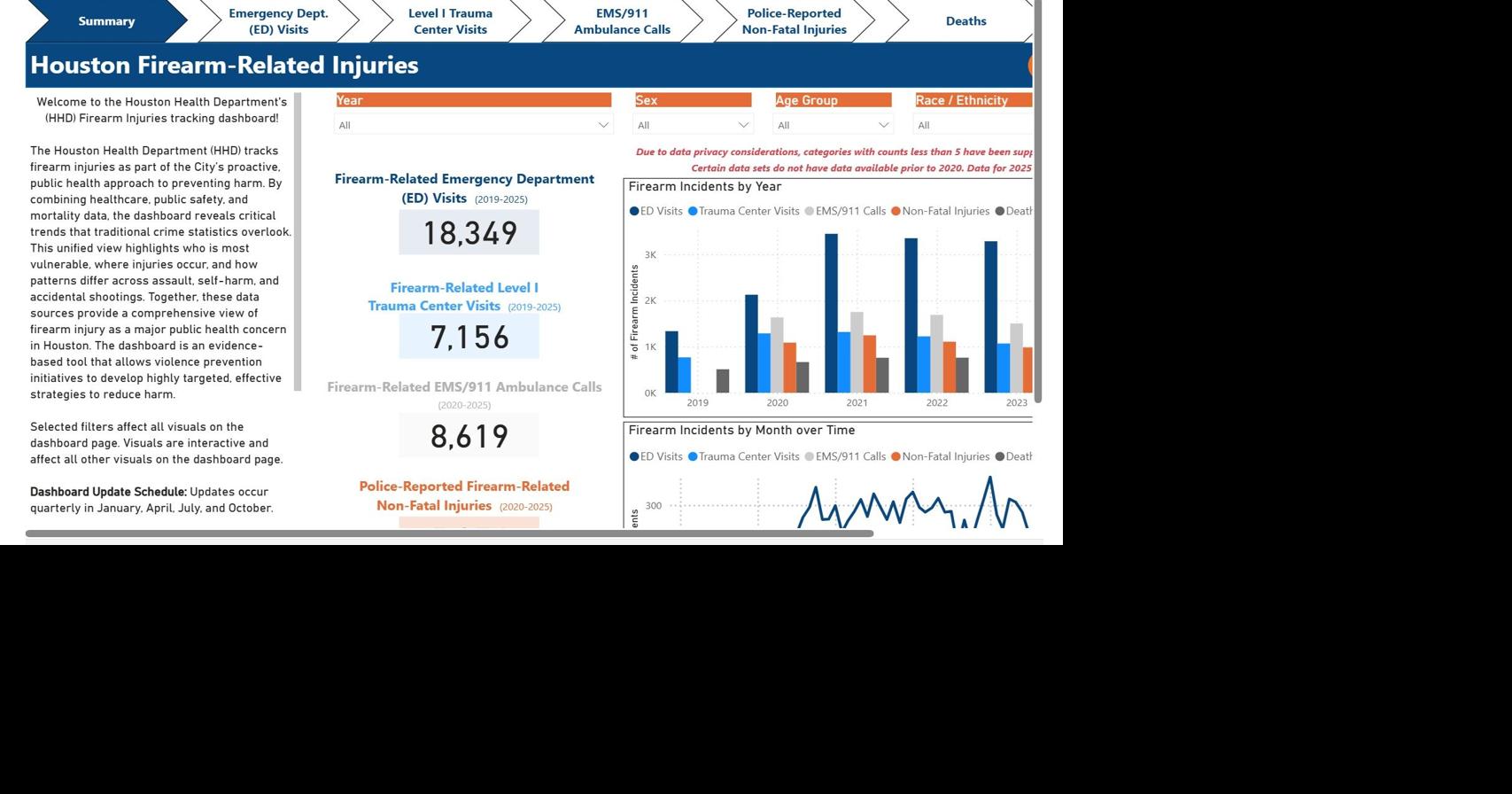 Kamin unveils nation’s first firearm-injury dashboard