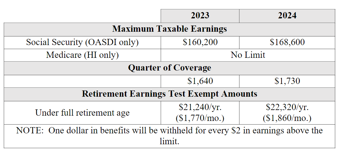 The Maximum Social Security Benefit: Explained for 2024