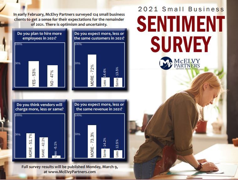 Survey Nearly Half Of Small Businesses Don T Plan To Hire This Year Business Theleadernews Com