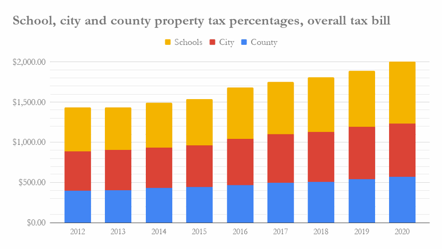 School, city and county property tax percentages, overall tax bill