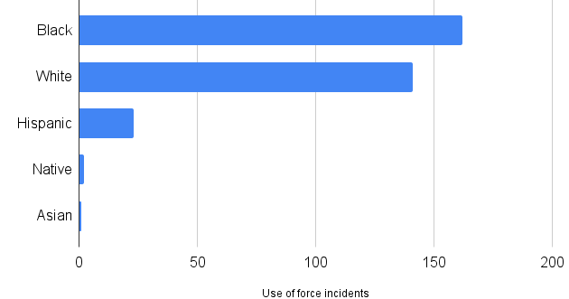 Riley County police find no 'concerning patterns of racial bias' when ...