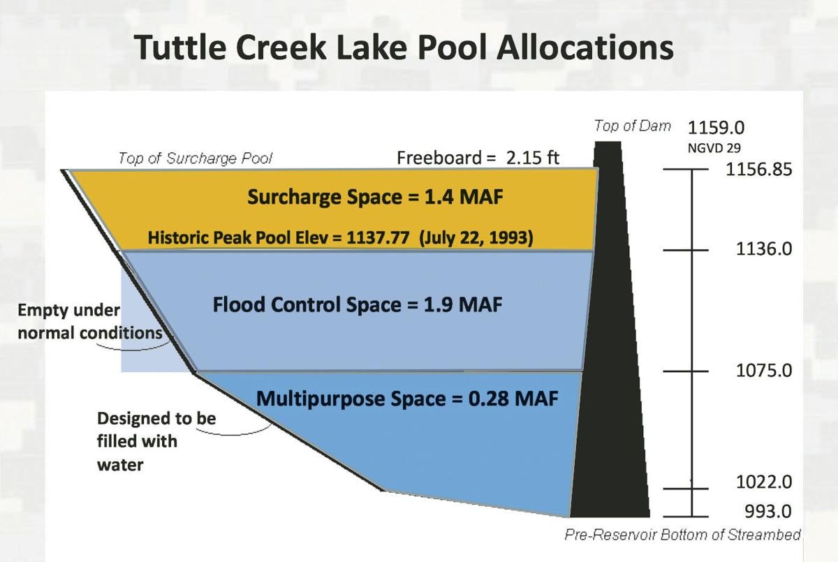 How the Tuttle Creek Dam works Local News