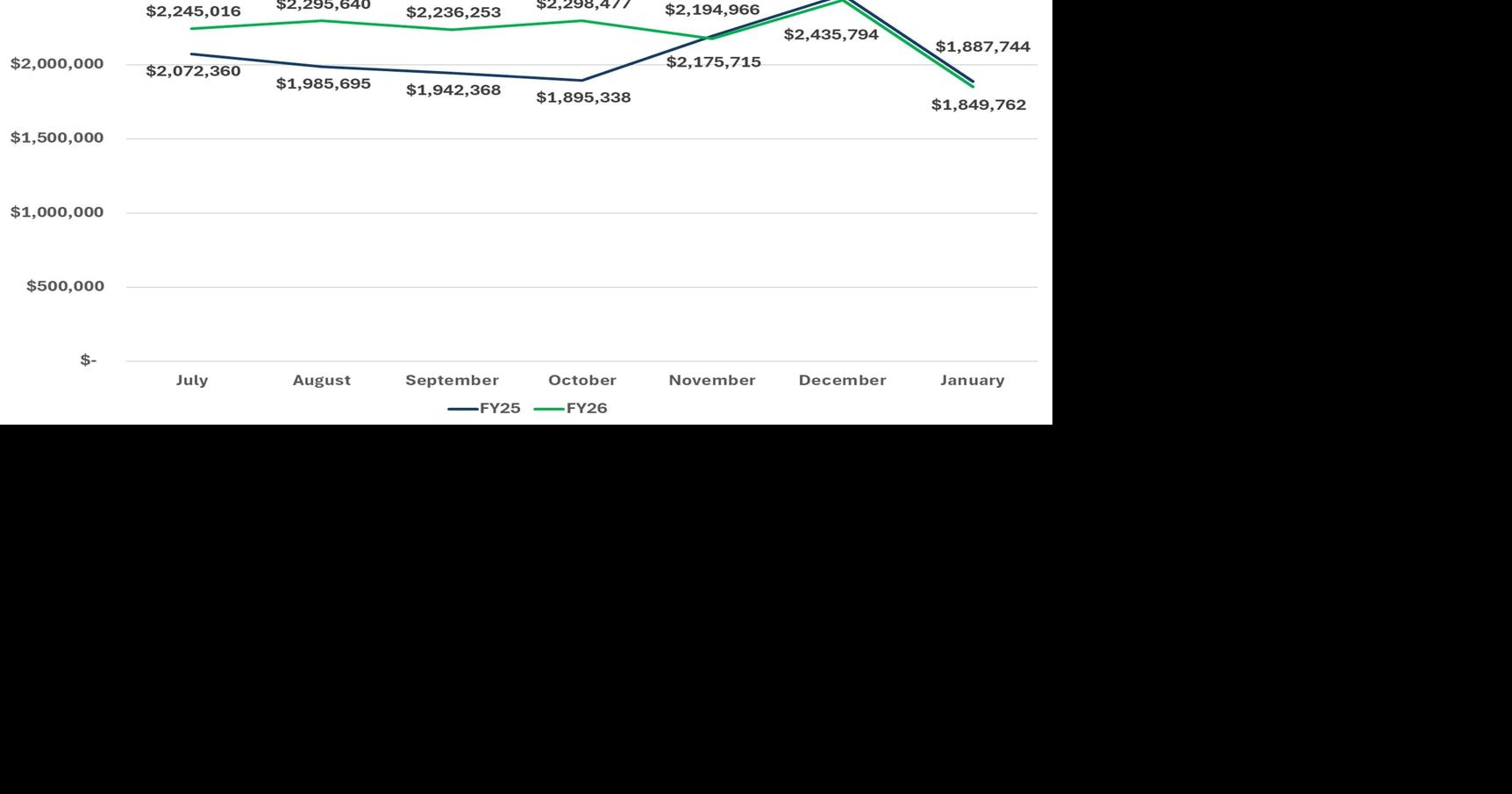 Slippery sales tax adds to strains on county budget