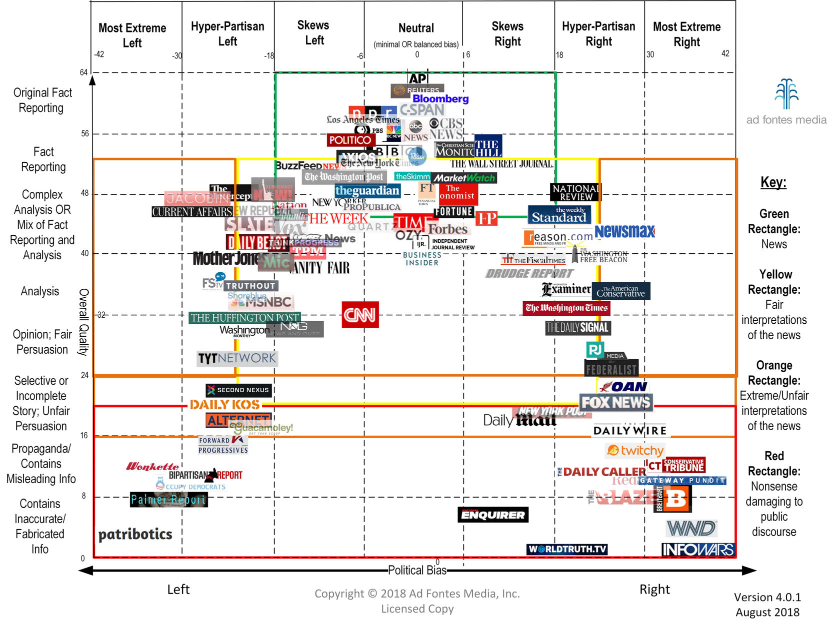 News Outlets Bias Chart