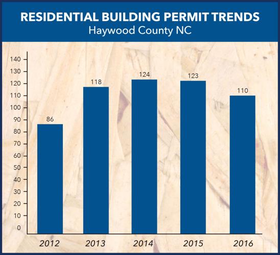 Building permits down in Haywood, up in region News