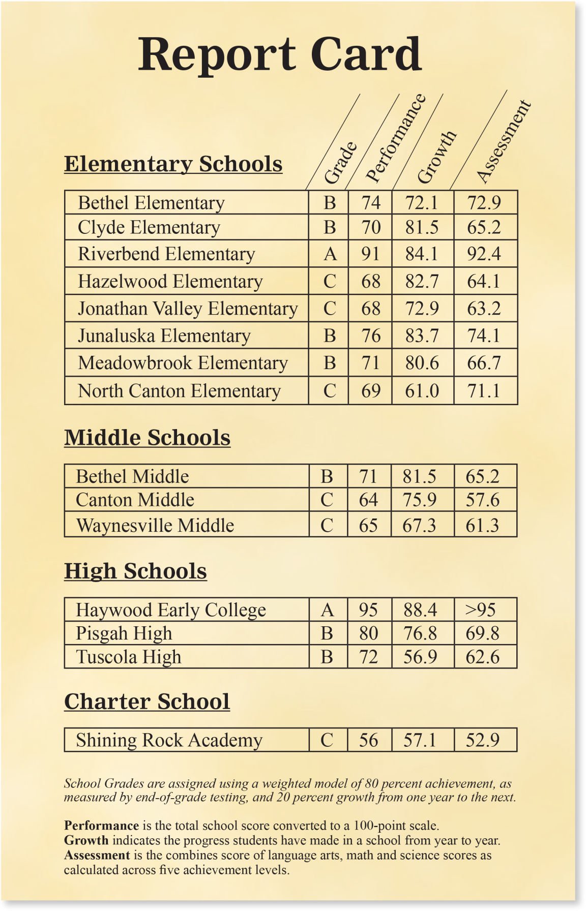 school-test-scores-drop-slightly-news-themountaineer