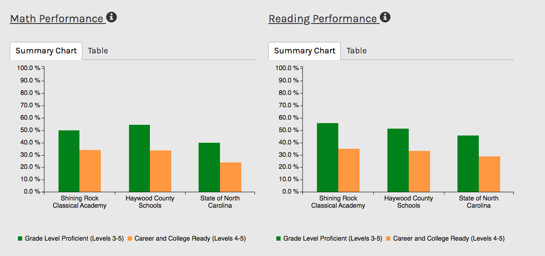 Shining Rock earns a C; fails academic growth test News