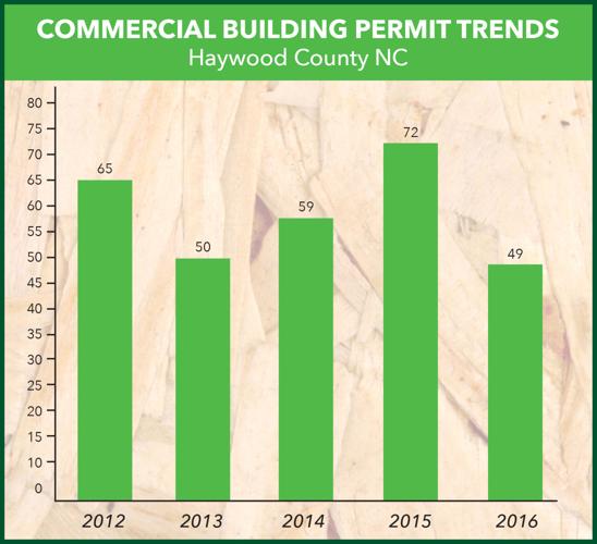 Building permits down in Haywood, up in region News