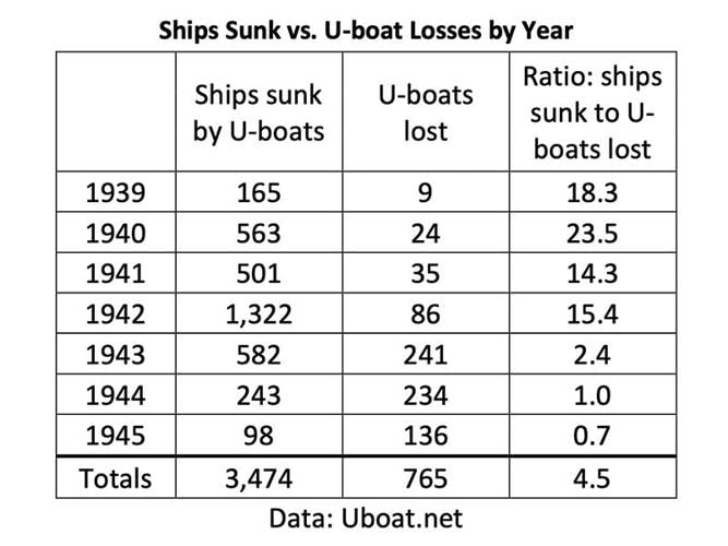 The UBoat War the hidden underbelly that defined WWII Haywood History