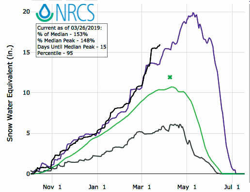High snowpack may mean future flooding | Local News | themountainmail.com