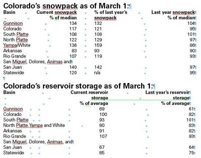 NRCS reports 81% snowpack