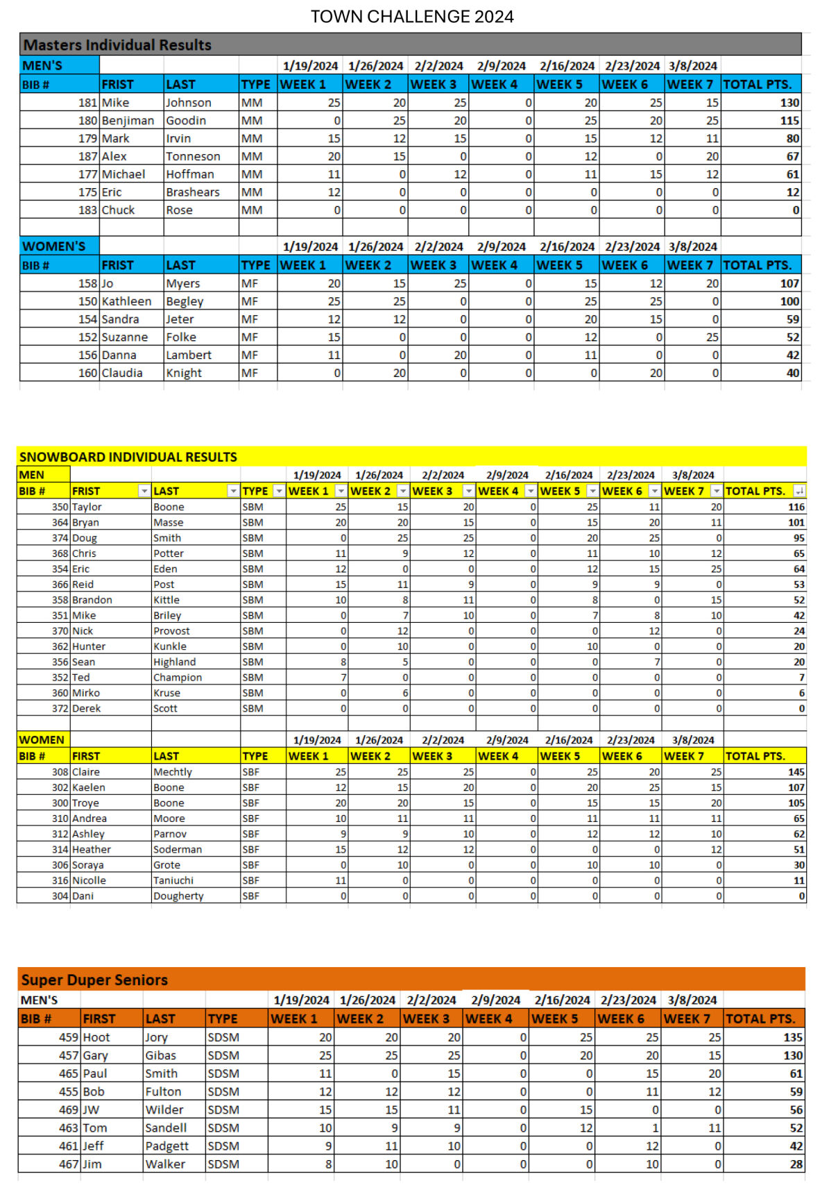 Town Challenge 2024 Results Themountainmail Com   65f36890c97bb.image 