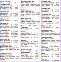 Runners set seven personal records at Tri-Peaks League meet