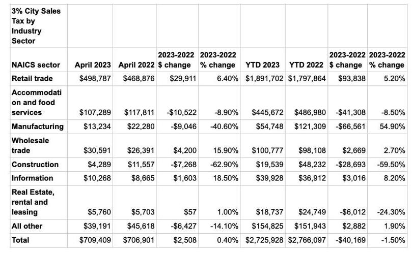 Salida sees April sales tax flat Local News