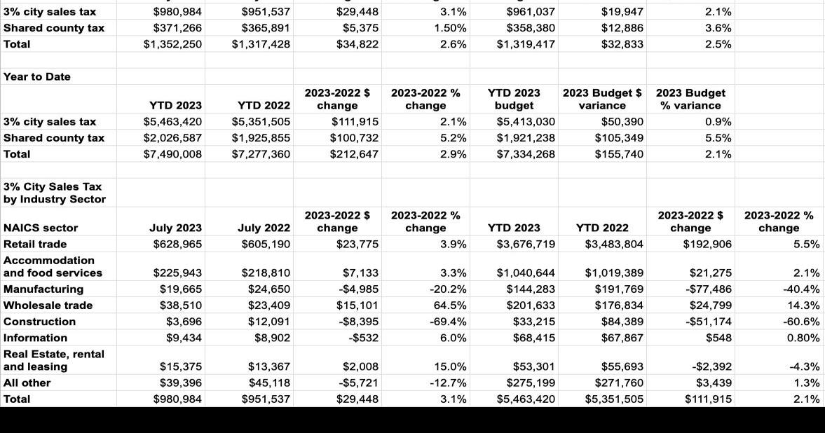 Salida’s sales tax collection up 2.6 percent Government
