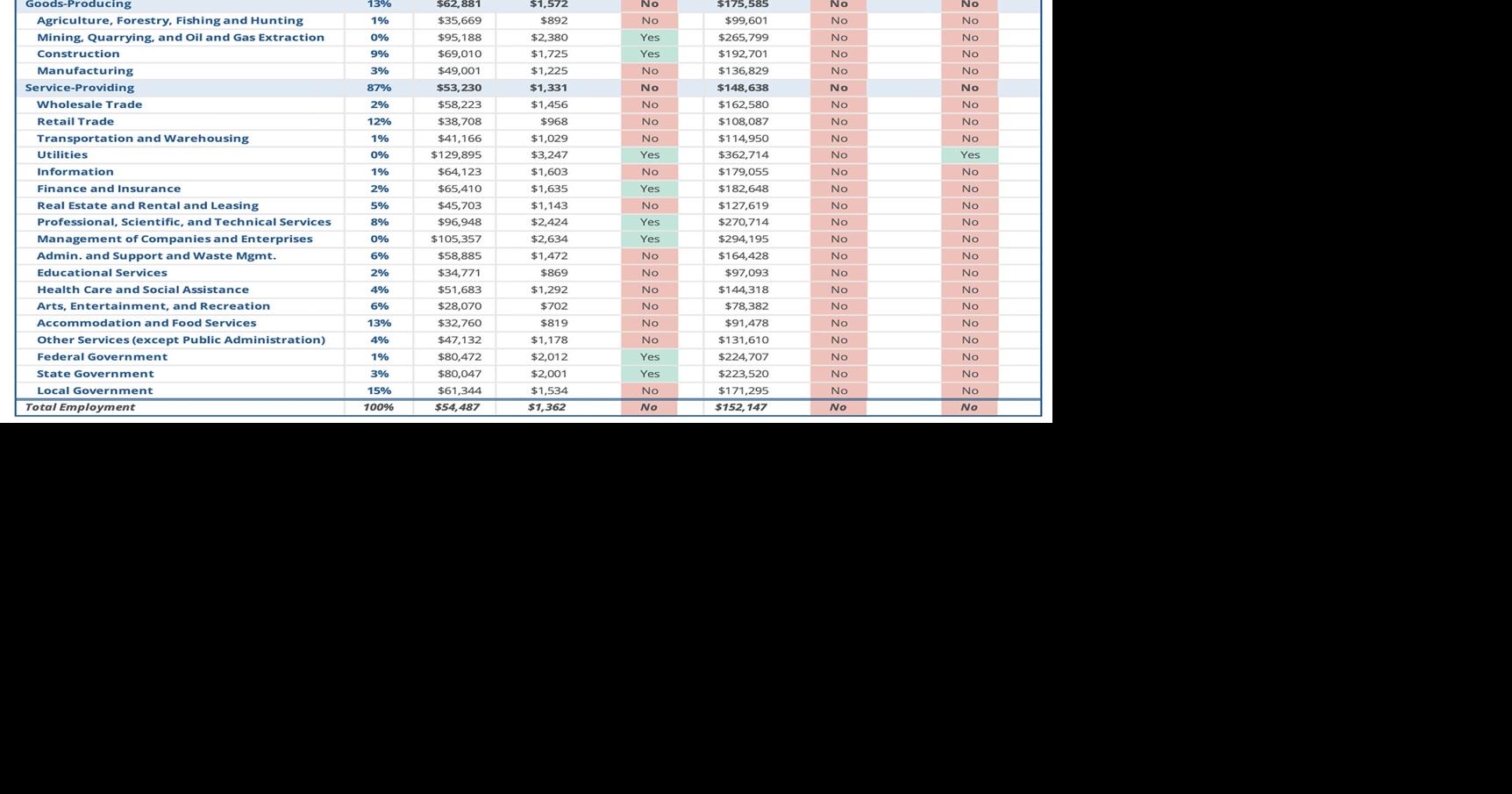 According to Housing Needs Assessment, no one can afford to live in county