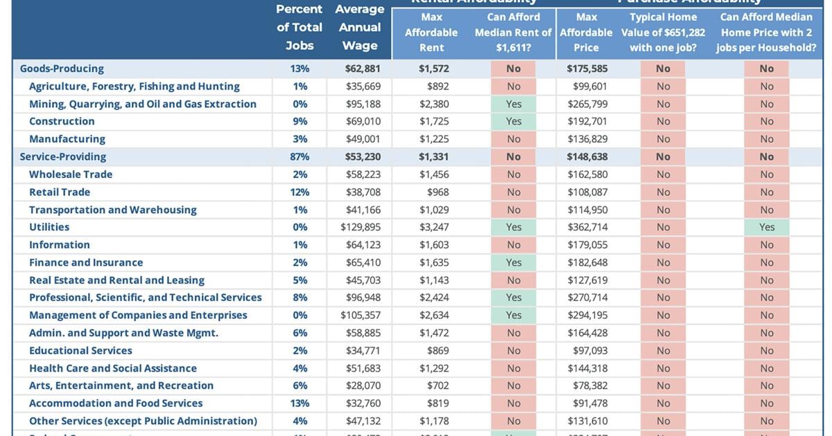 According to Housing Needs Assessment, no one can afford to live in county