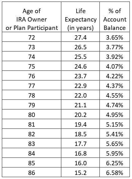 Ira Mandatory Withdrawal Table