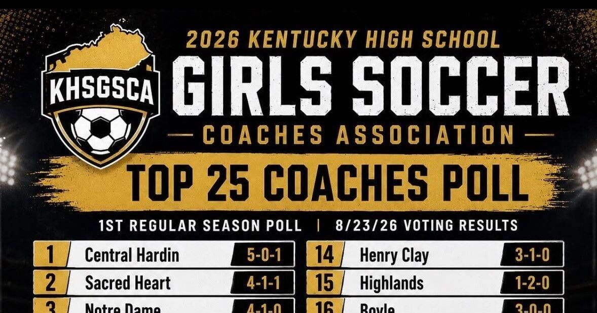 Central ranked No. 1 in state in girls’ high school soccer