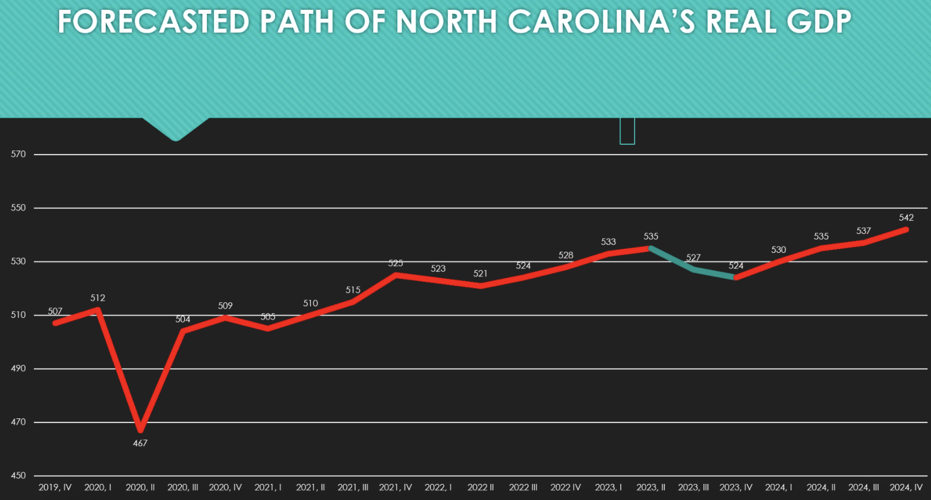 Mild Recession Forecasted for End of 2023 News