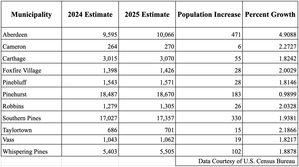Towns Continue to Grow