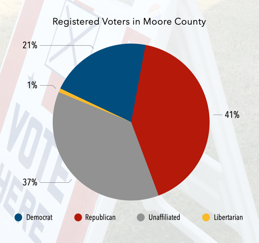 Over 20,000 Voted Early in Moore County News