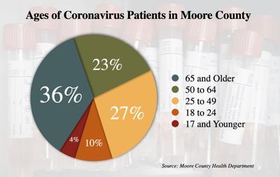 Moore County S Covid 19 Case Count Climbs To 208 Coronavirus News Thepilot Com