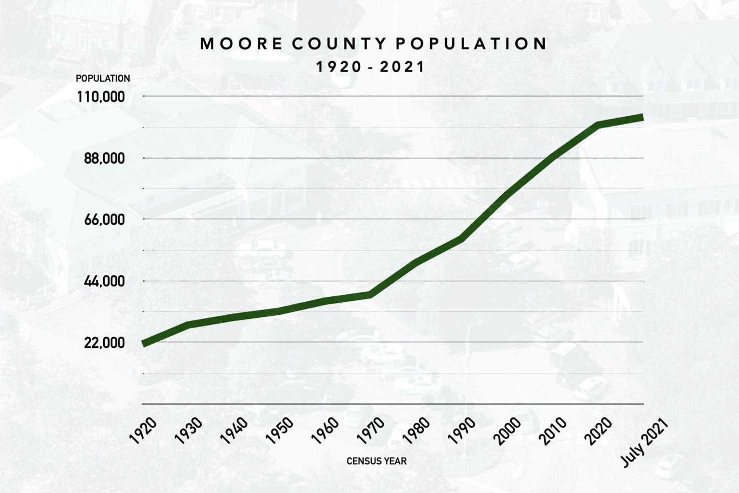 Moore County's Population Tops 100,000 | News | thepilot.com
