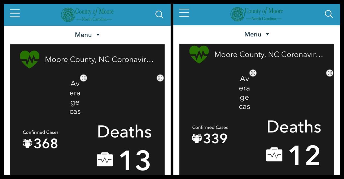 Health Department Website Temporarily Displays Wrong Number Of Covid 19 Cases Deaths Coronavirus News Thepilot Com