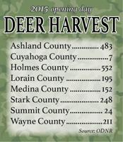 Ohio's gun season opens with over 22,000 deer harvested