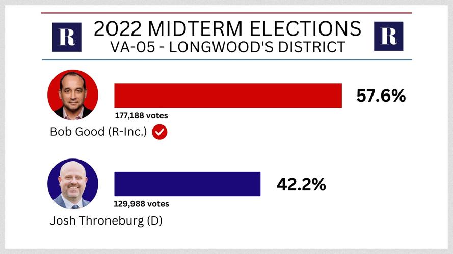 2022 Midterms Election Graphics - VA-05 - Longwood's District